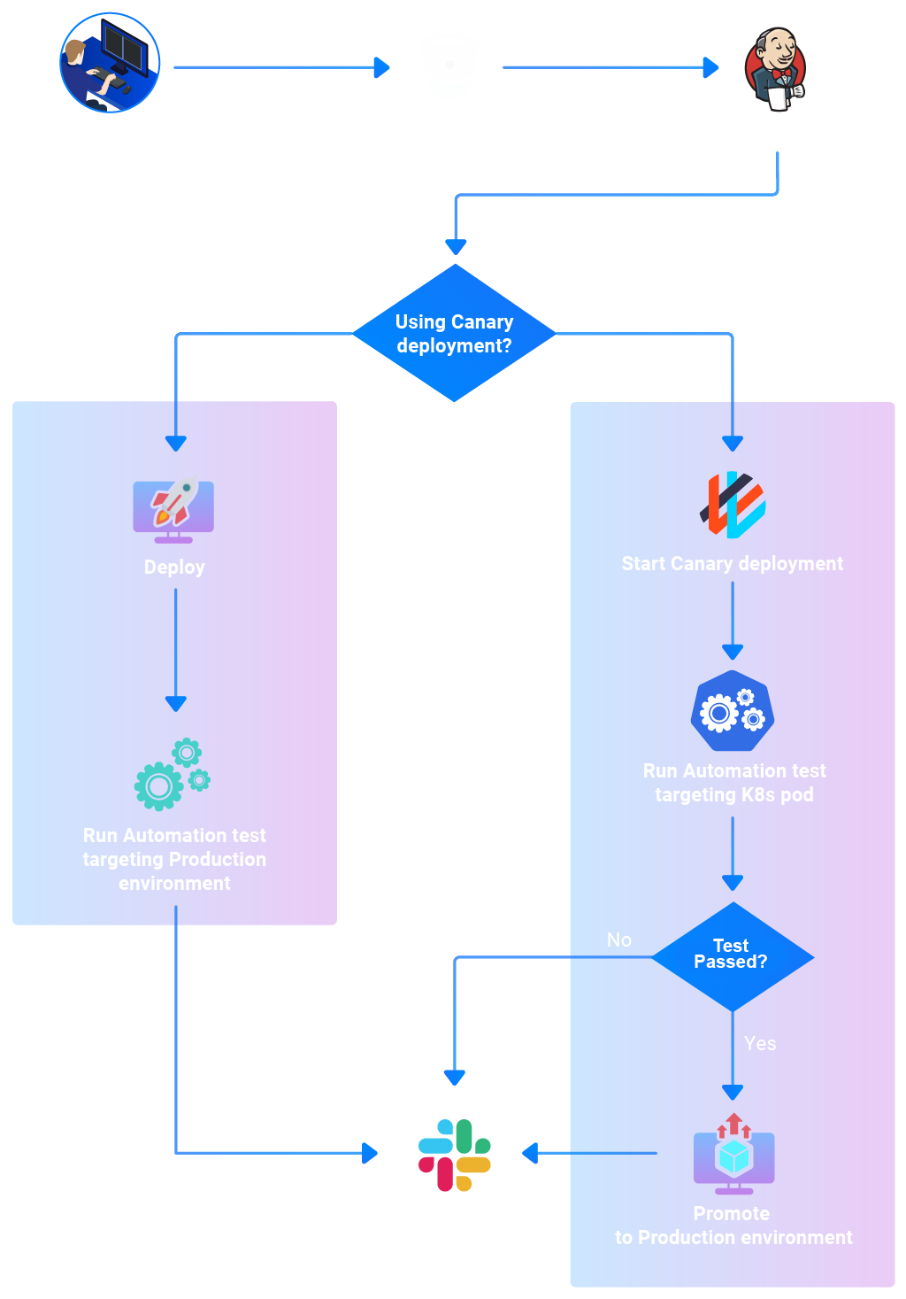 Implementing Functional Testing in a Release (Pipeline diagram)